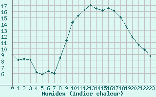 Courbe de l'humidex pour Roujan (34)