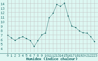 Courbe de l'humidex pour Engins (38)