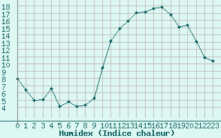 Courbe de l'humidex pour Saint-Igneuc (22)