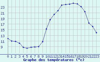 Courbe de tempratures pour Besanon (25)