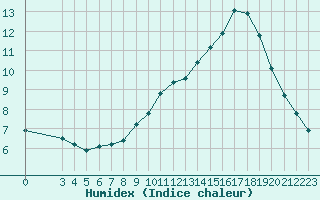 Courbe de l'humidex pour Agde (34)