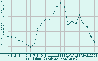 Courbe de l'humidex pour Brianon (05)