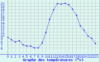 Courbe de tempratures pour Sgur-le-Chteau (19)