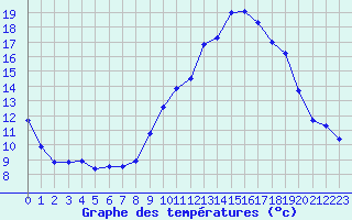 Courbe de tempratures pour Nmes - Garons (30)