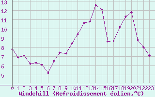 Courbe du refroidissement olien pour Dijon / Longvic (21)