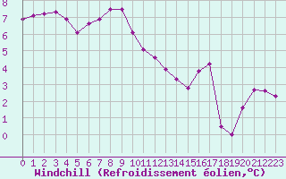Courbe du refroidissement olien pour Bures-sur-Yvette (91)