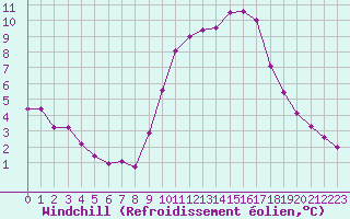 Courbe du refroidissement olien pour Muirancourt (60)