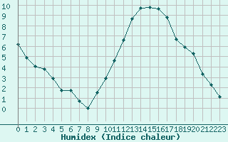 Courbe de l'humidex pour Landser (68)