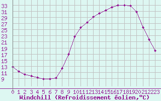 Courbe du refroidissement olien pour Fains-Veel (55)