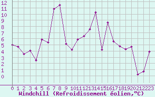 Courbe du refroidissement olien pour Ble / Mulhouse (68)