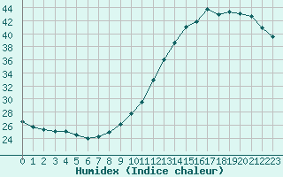 Courbe de l'humidex pour Dax (40)