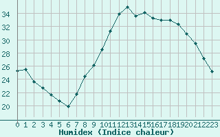 Courbe de l'humidex pour Beaucroissant (38)