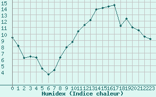 Courbe de l'humidex pour Auxerre-Perrigny (89)