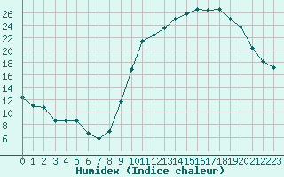 Courbe de l'humidex pour Recoules de Fumas (48)