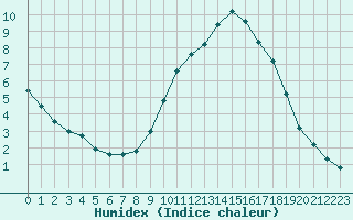 Courbe de l'humidex pour Sermange-Erzange (57)