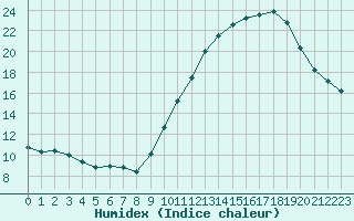 Courbe de l'humidex pour Vannes-Sn (56)