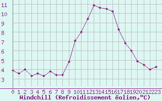 Courbe du refroidissement olien pour Leucate (11)