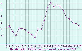 Courbe du refroidissement olien pour Courcouronnes (91)