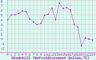 Courbe du refroidissement olien pour Monts-sur-Guesnes (86)