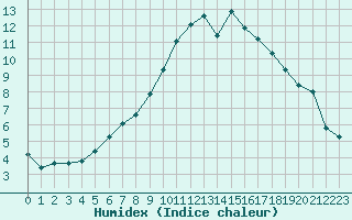 Courbe de l'humidex pour Nantes (44)