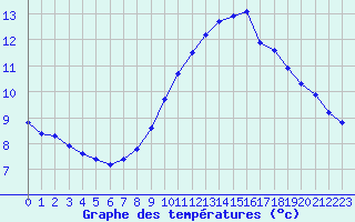 Courbe de tempratures pour Cap Cpet (83)