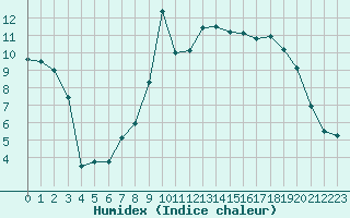 Courbe de l'humidex pour Grenoble/St-Etienne-St-Geoirs (38)