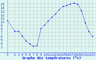 Courbe de tempratures pour Liefrange (Lu)