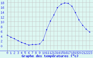 Courbe de tempratures pour Manlleu (Esp)