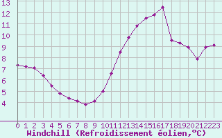 Courbe du refroidissement olien pour Vannes-Sn (56)