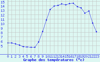 Courbe de tempratures pour Saclas (91)