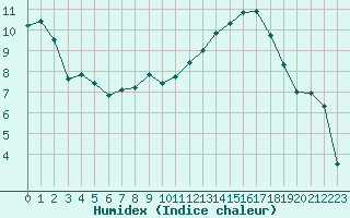 Courbe de l'humidex pour Evreux (27)