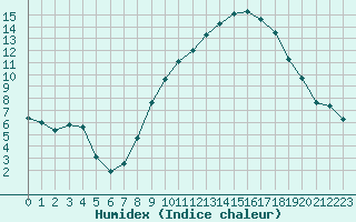 Courbe de l'humidex pour Orange (84)