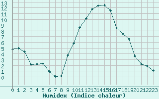 Courbe de l'humidex pour Avignon (84)