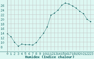 Courbe de l'humidex pour Triel-sur-Seine (78)