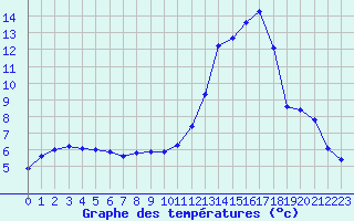 Courbe de tempratures pour Fains-Veel (55)