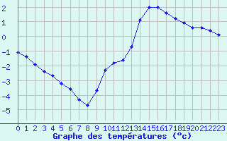 Courbe de tempratures pour Lussat (23)