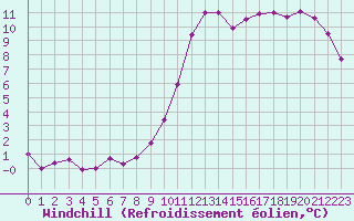 Courbe du refroidissement olien pour Dieppe (76)