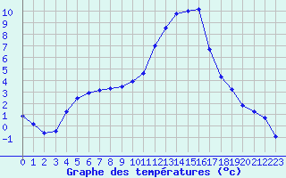 Courbe de tempratures pour Grenoble/agglo Le Versoud (38)