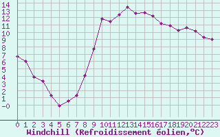 Courbe du refroidissement olien pour Belfort-Dorans (90)