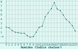 Courbe de l'humidex pour Brigueuil (16)