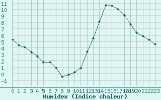 Courbe de l'humidex pour Ciudad Real (Esp)