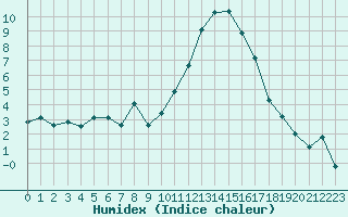 Courbe de l'humidex pour La Beaume (05)