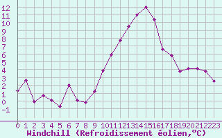 Courbe du refroidissement olien pour Cherbourg (50)