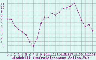 Courbe du refroidissement olien pour Strasbourg (67)