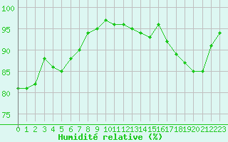 Courbe de l'humidit relative pour Rennes (35)