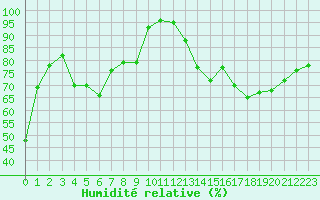 Courbe de l'humidit relative pour Pau (64)