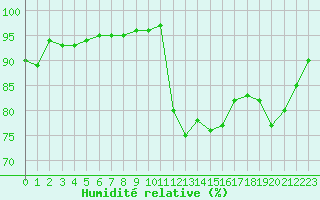 Courbe de l'humidit relative pour Caen (14)