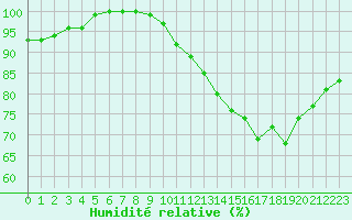 Courbe de l'humidit relative pour Lannion (22)