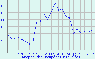 Courbe de tempratures pour Le Gua - Nivose (38)