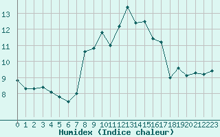 Courbe de l'humidex pour Le Gua - Nivose (38)